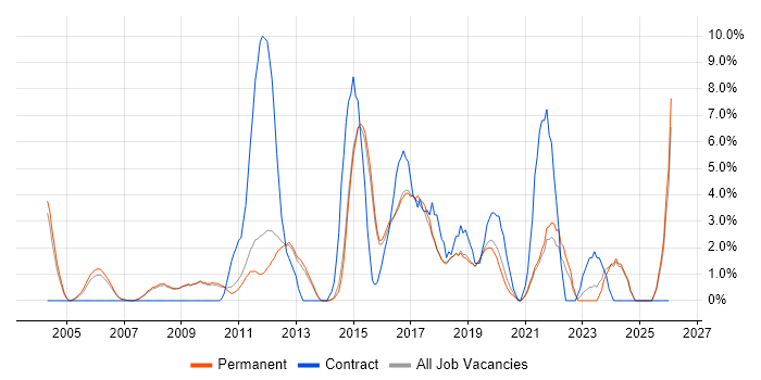 CRM job vacancy trend in Chippenham