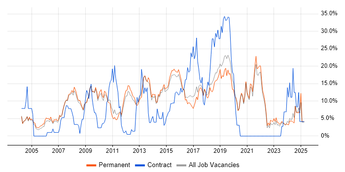 Job vacancy trend for C# in Chippenham