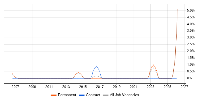 Customer Retention job vacancy trend in Chippenham