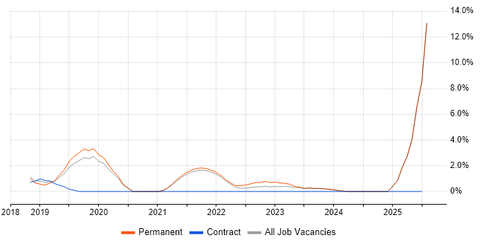 Job vacancy trend for Cyber Essentials in Chippenham Job vacancy trend for Cyber Essentials in Chippenham