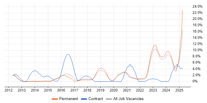Job vacancy trend for Cybersecurity in Chippenham