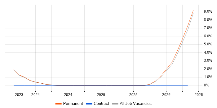 Cyber Threat Intelligence job vacancy trend in Chippenham