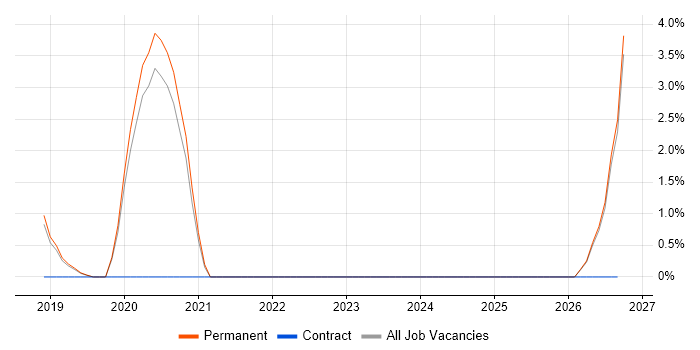 Data Acquisition job vacancy trend in Chippenham