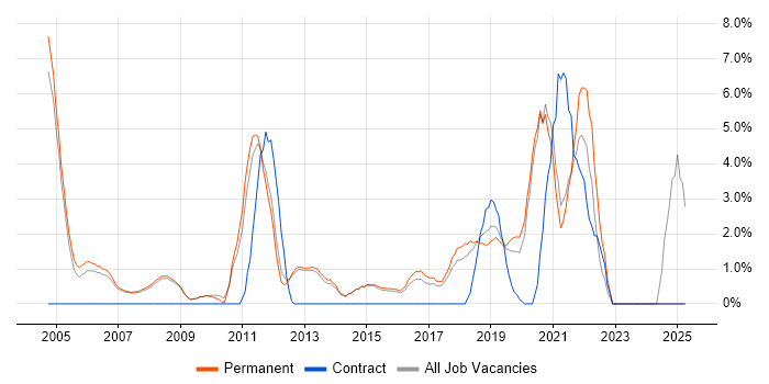 Job vacancy trend for Data Analysis in Chippenham