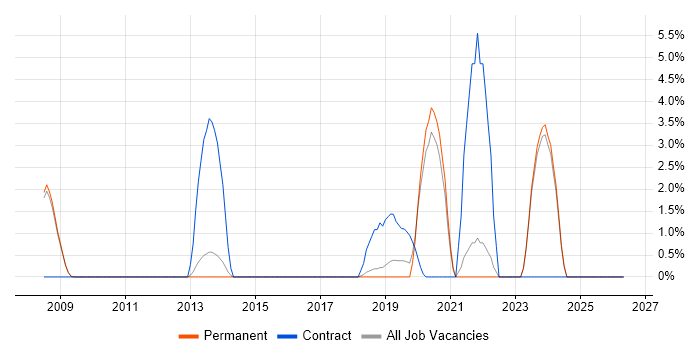 Data Architect job vacancy trend in Chippenham