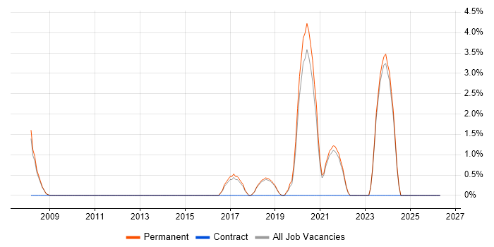 Data Architecture job vacancy trend in Chippenham