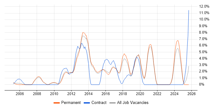 Data Centre job vacancy trend in Chippenham