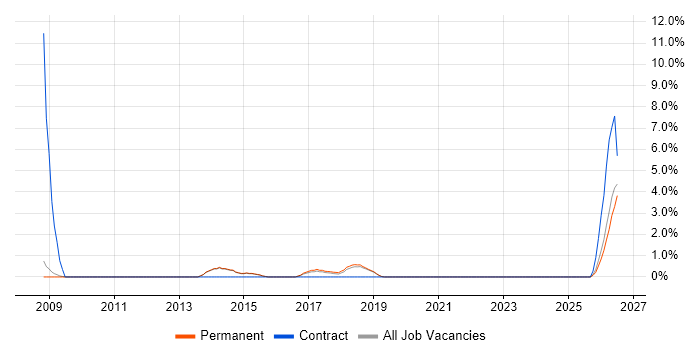 Data Extraction job vacancy trend in Chippenham