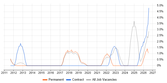 Data Integration job vacancy trend in Chippenham