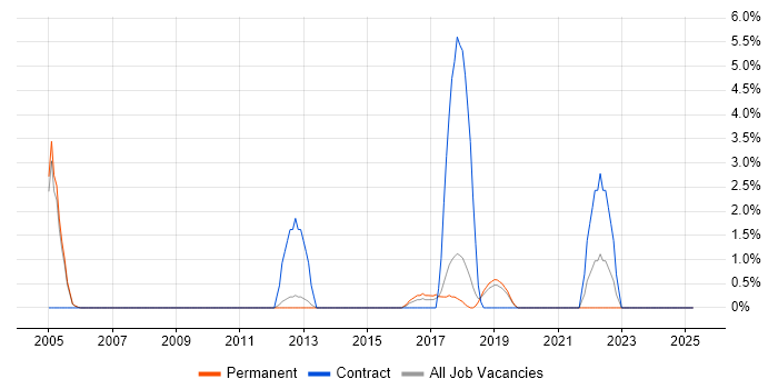 Job vacancy trend for Data Mining in Chippenham