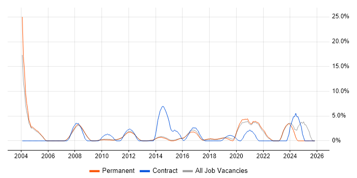 Data Modelling job vacancy trend in Chippenham