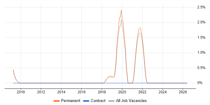 Data Privacy job vacancy trend in Chippenham