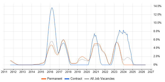 Data Protection job vacancy trend in Chippenham