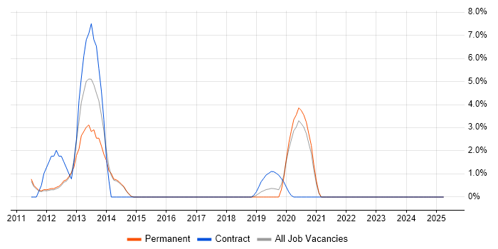 Job vacancy trend for Data Structures in Chippenham