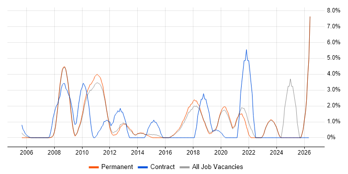 Data Warehouse job vacancy trend in Chippenham