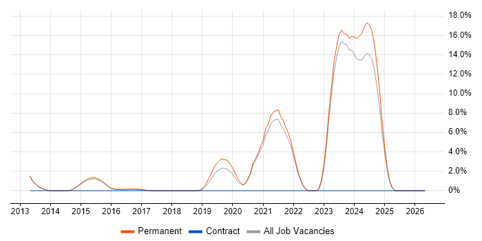 DBS Check job vacancy trend in Chippenham