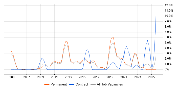 Decision-Making job vacancy trend in Chippenham