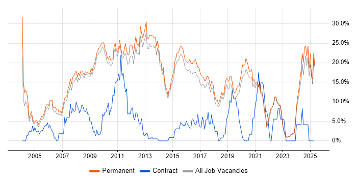 Job vacancy trend for Degree in Chippenham Job vacancy trend for Degree in Chippenham