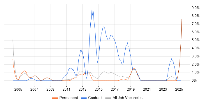 Job vacancy trend for Desktop Support in Chippenham