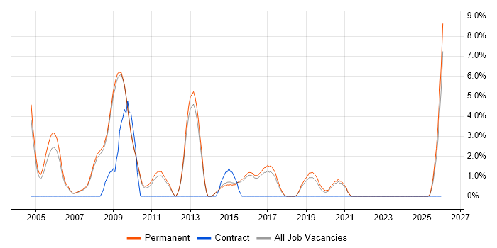 Development Manager job vacancy trend in Chippenham