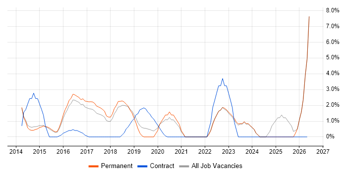 DevOps Engineer job vacancy trend in Chippenham