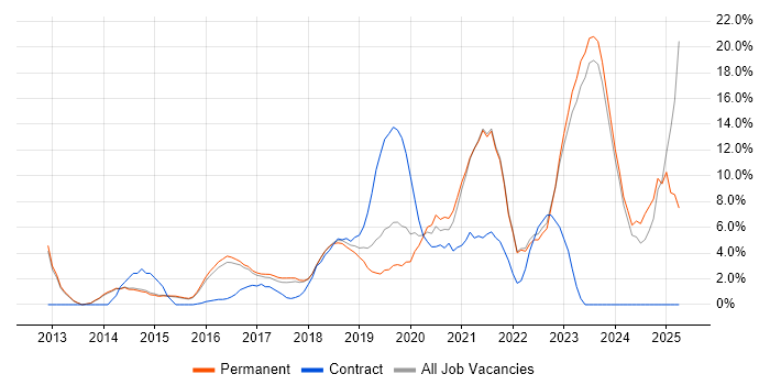 Job vacancy trend for DevOps in Chippenham Job vacancy trend for DevOps in Chippenham