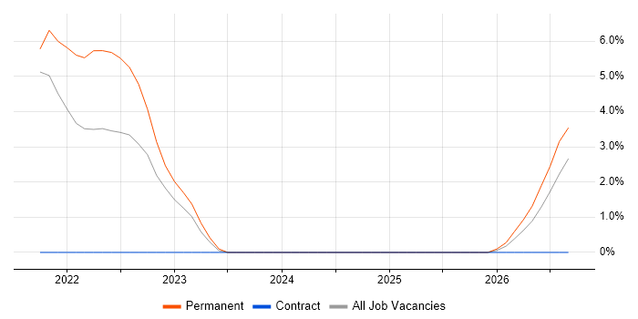 DevSecOps job vacancy trend in Chippenham