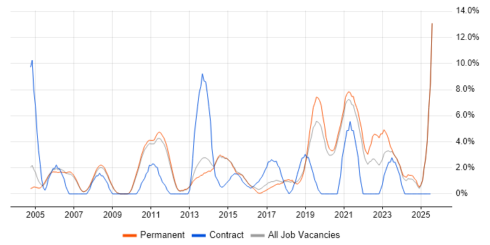 Job vacancy trend for DHCP in Chippenham Job vacancy trend for DHCP in Chippenham