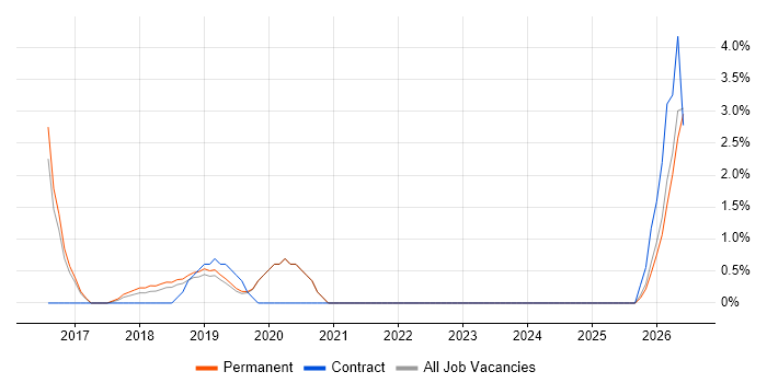 Digital Strategy job vacancy trend in Chippenham