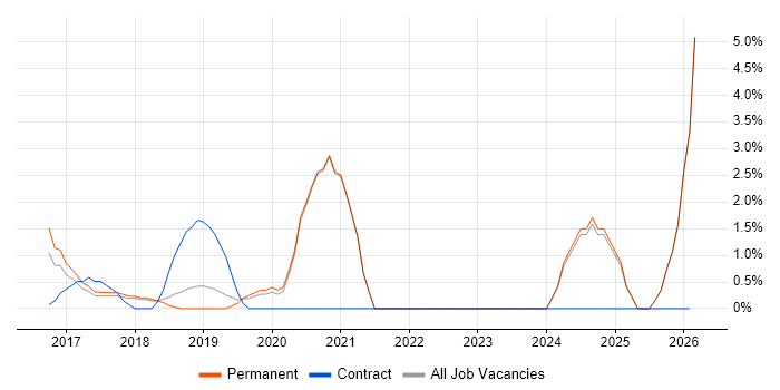 Digital Transformation Programme job vacancy trend in Chippenham