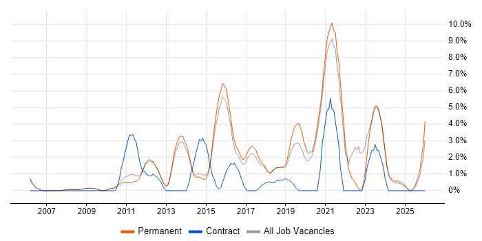 Disaster Recovery job vacancy trend in Chippenham