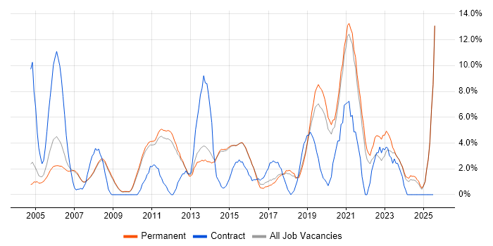 Job vacancy trend for DNS in Chippenham Job vacancy trend for DNS in Chippenham