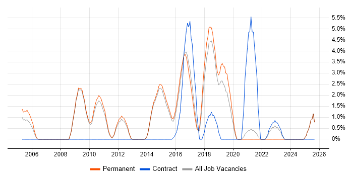 Documentation Skills job vacancy trend in Chippenham