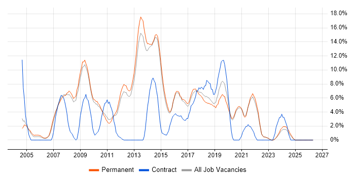 .NET Developer job vacancy trend in Chippenham