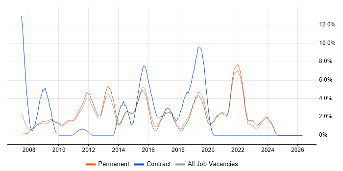 .NET Framework job vacancy trend in Chippenham