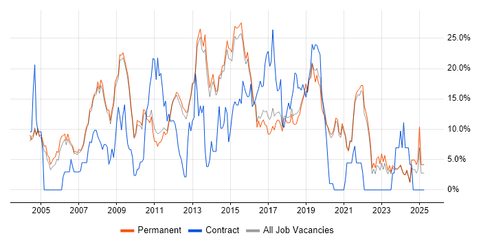 Job vacancy trend for .NET in Chippenham