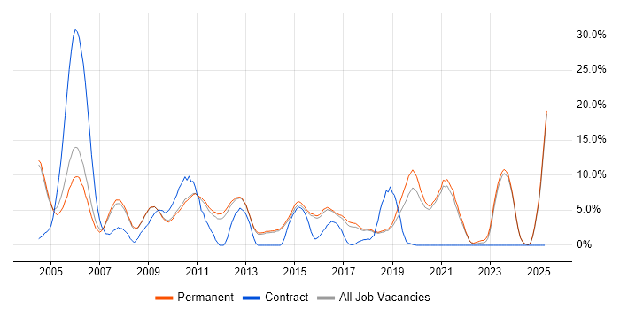 Job vacancy trend for Driving Licence in Chippenham Job vacancy trend for Driving Licence in Chippenham