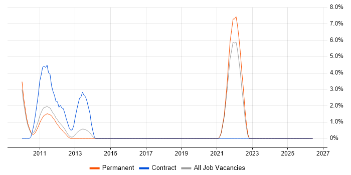 Due Diligence job vacancy trend in Chippenham