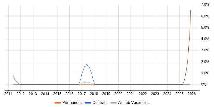 DV Cleared Network Engineer job vacancy trend in Chippenham