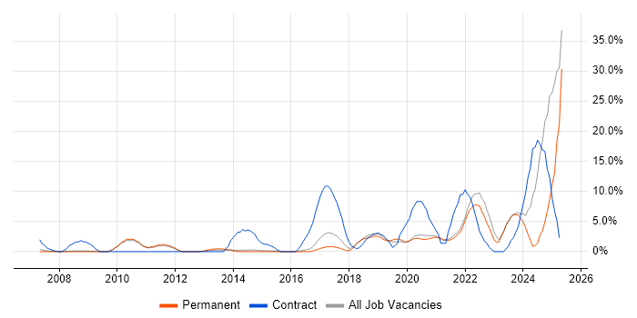 Job vacancy trend for DV Cleared in Chippenham Job vacancy trend for DV Cleared in Chippenham