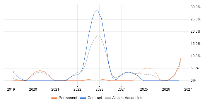 Dynamics 365 job vacancy trend in Chippenham