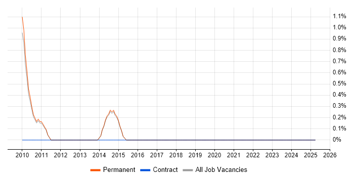 Job vacancy trend for e-Learning in Chippenham