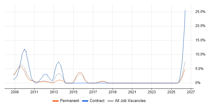 EDI job vacancy trend in Chippenham
