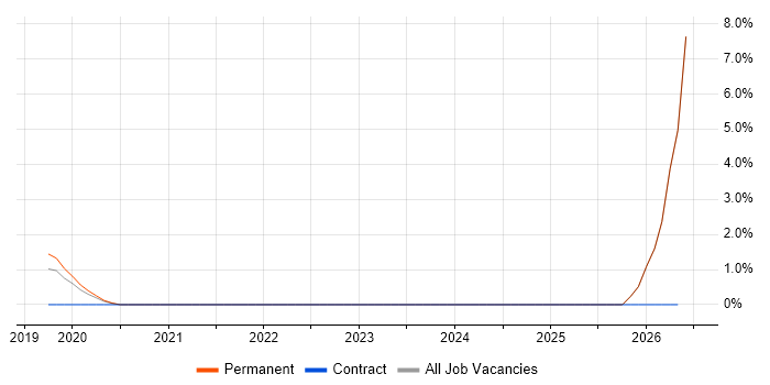 Elastic Stack job vacancy trend in Chippenham