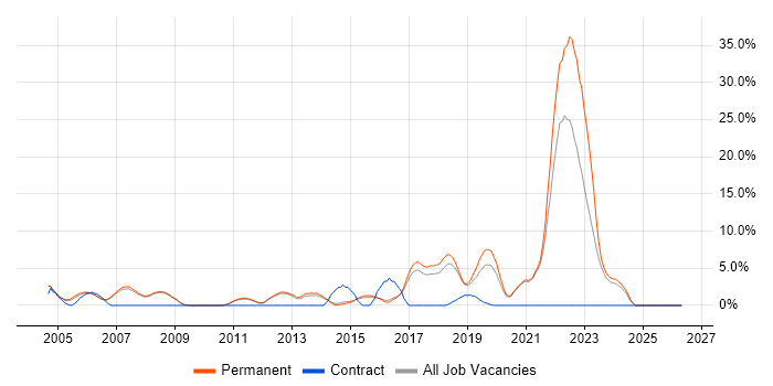 Electronics job vacancy trend in Chippenham