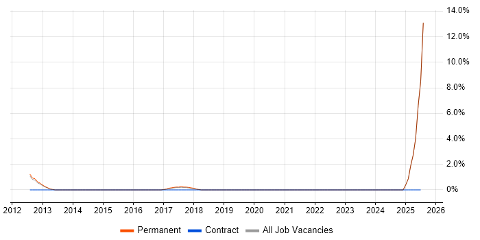 Job vacancy trend for Email Filtering in Chippenham Job vacancy trend for Email Filtering in Chippenham