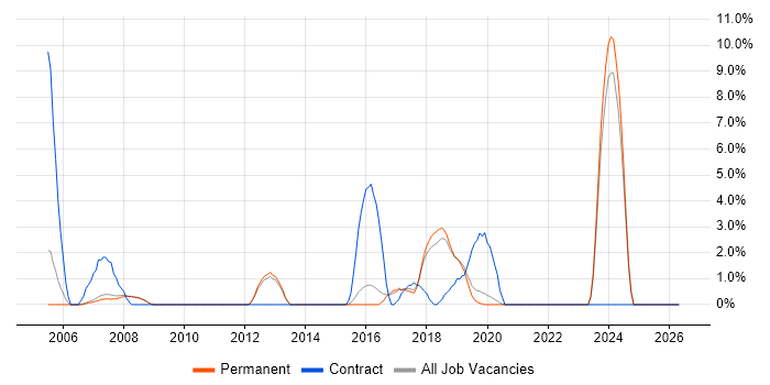 Embedded C job vacancy trend in Chippenham