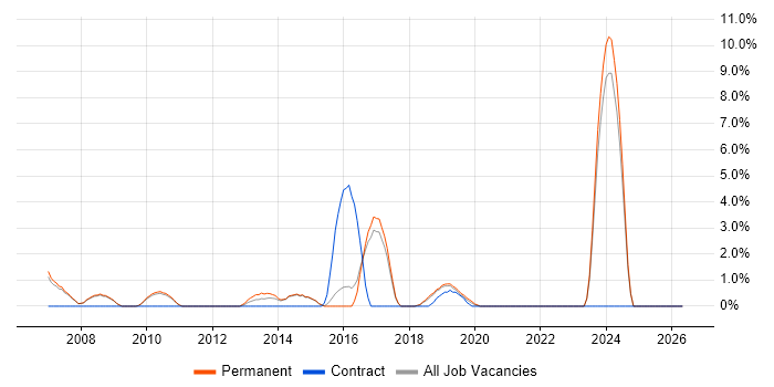 Embedded Linux job vacancy trend in Chippenham