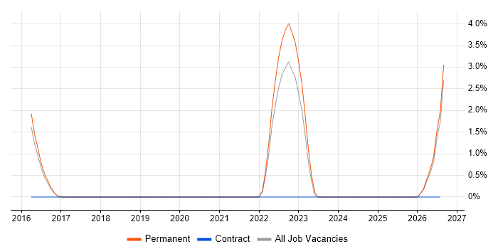 Emotional Intelligence job vacancy trend in Chippenham