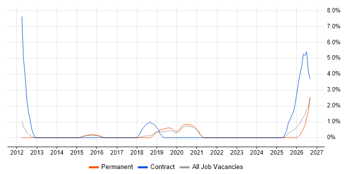 End-to-End Testing job vacancy trend in Chippenham